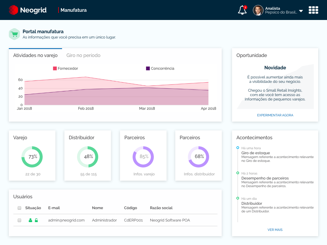 Dashboard Portal Manufatura Neogrid